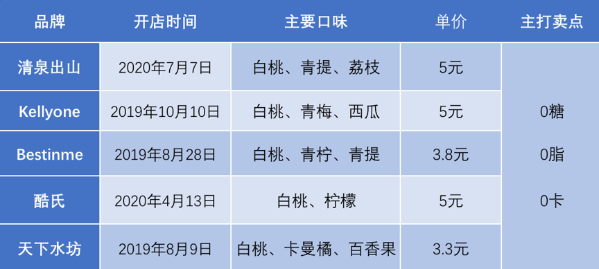 新茶饮较不完的劲：用气泡水开战双十一，都想当下个元气森林？