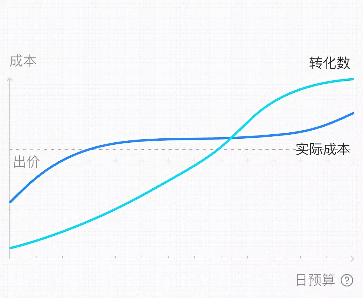 广告投放如何快速度过冷启动？