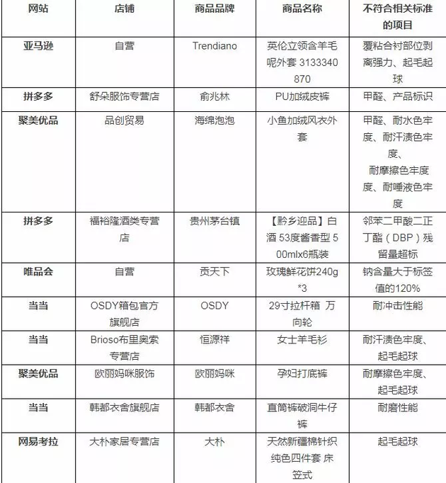 中消协重磅报告，这些电商都在卖假货！