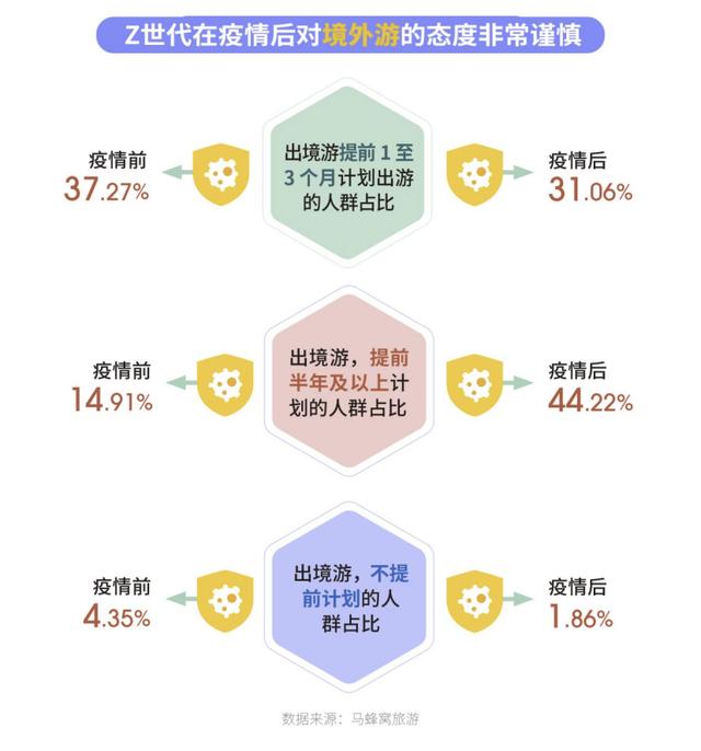 马蜂窝大数据解读年轻人旅游消费变化：要个性更要安心