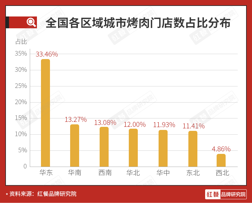 烤肉品牌强势崛起，烤肉赛道产值将达千亿？||品类洞察