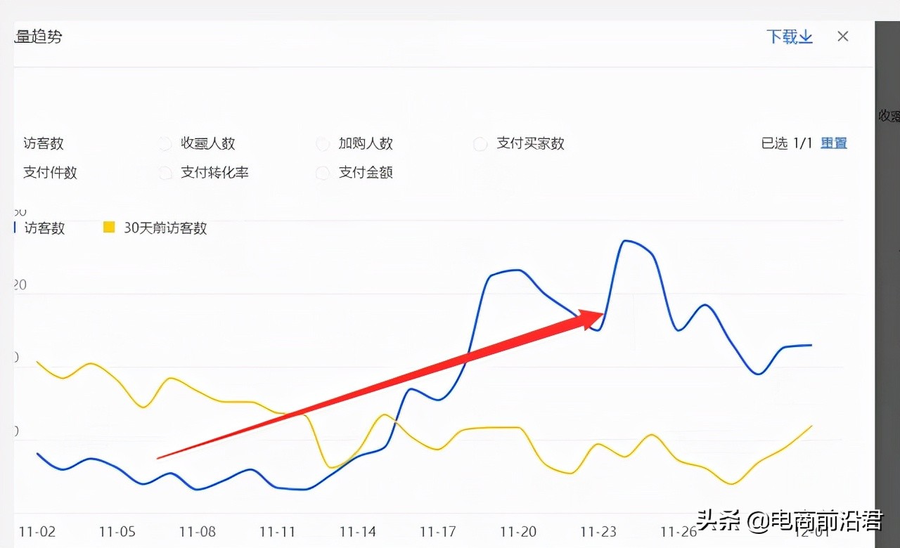 淘宝卖家该如何通过直通车去拉动搜索流量，抓住年底最后一波风口