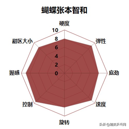 世界排名top 10选手告诉你：买这些底板 不需再纠结