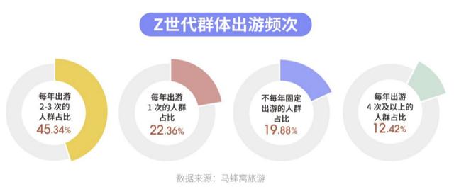 马蜂窝大数据解读年轻人旅游消费变化：要个性更要安心