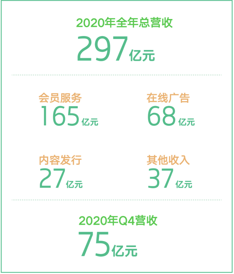 爱奇艺上线防剧透弹幕，不到一月相关弹幕减少约30%