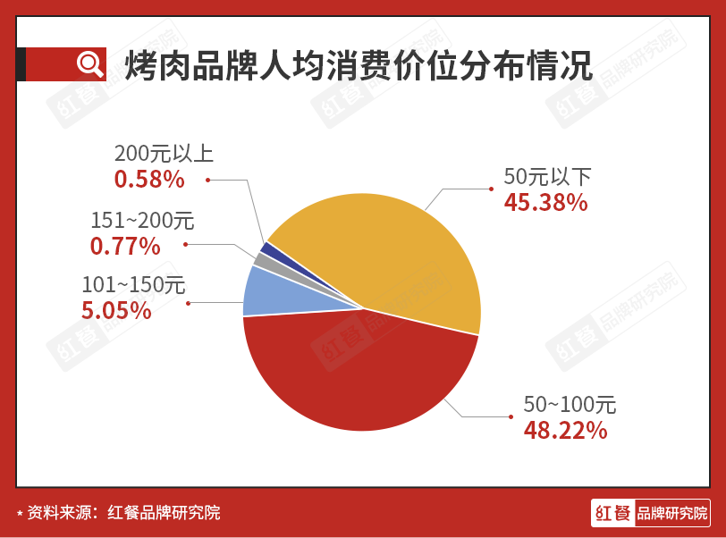 烤肉品牌强势崛起，烤肉赛道产值将达千亿？||品类洞察