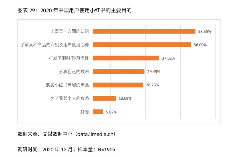 2021小红书公司研报：“社区 电商”打造完整闭环