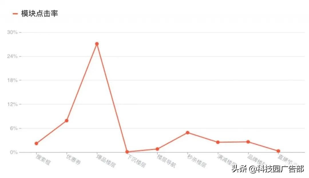 活动运营推广数据分析公式