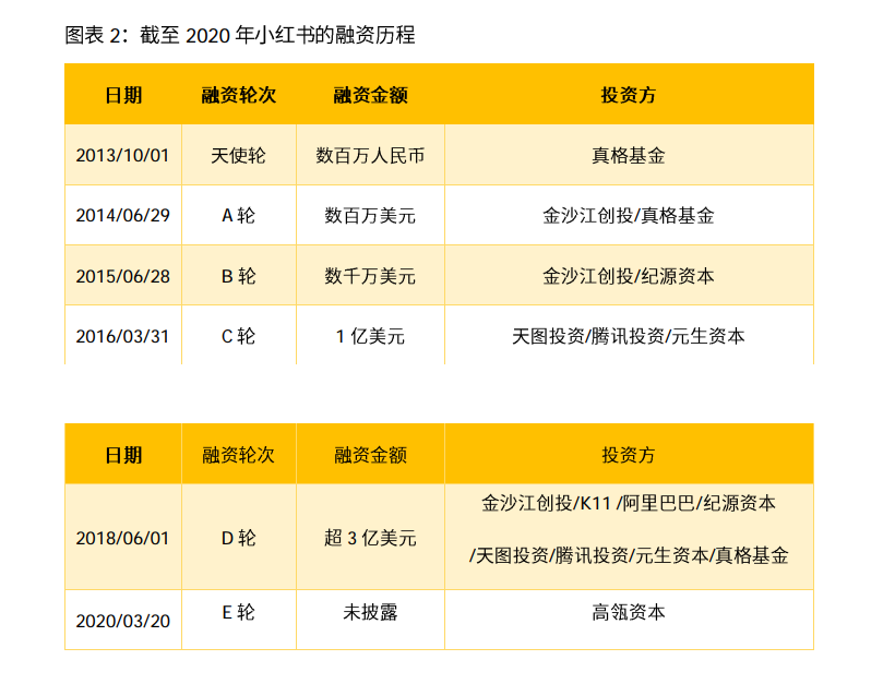 2021小红书公司研报：“社区 电商”打造完整闭环