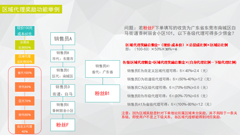 如何设置一个每月有千万营收的社交电商平台，这个模式值得你借鉴