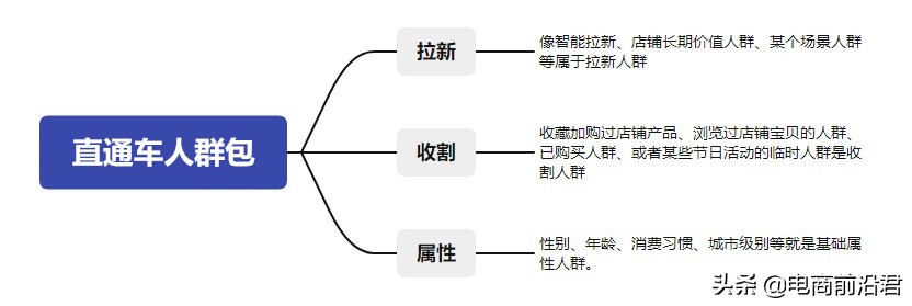 淘宝卖家如何通过直通车圈定精准人群，论人群标签对店铺的重要性