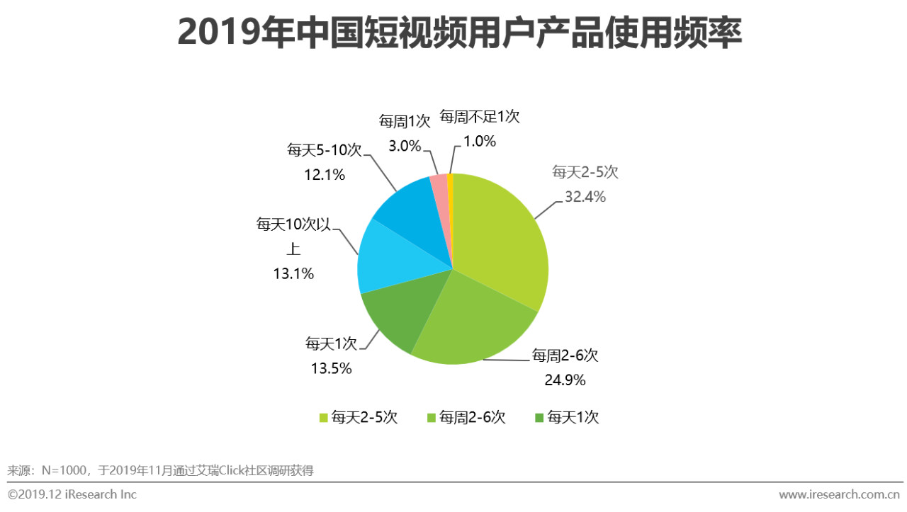 2019年中国短视频企业营销策略白皮书