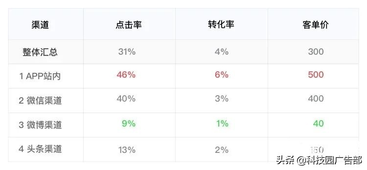 活动运营推广数据分析公式