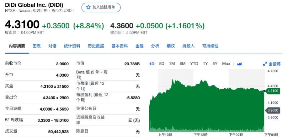 腾讯增持滴滴股份，滴滴股价大涨近9%