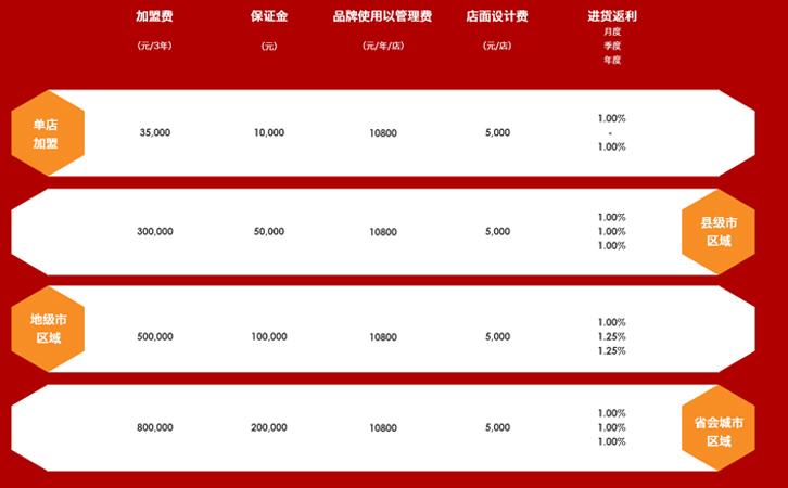 豪言开设10万 门店，正新鸡排如何跑这么快？