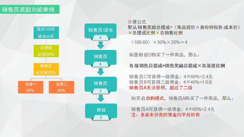 如何设置一个每月有千万营收的社交电商平台，这个模式值得你借鉴