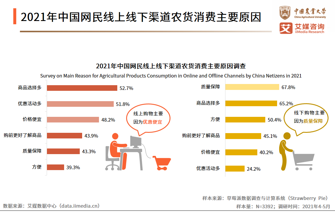 农货新消费研究报告：超八成网民认为带货及拼团模式提升消费欲望