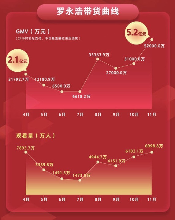 罗永浩搞直播偿还6亿债务，直播来钱快还做个锤子手机