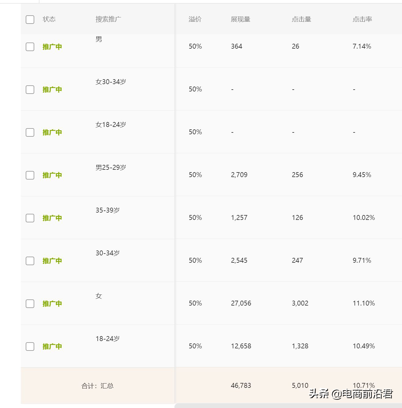 淘宝卖家学会如何开好直通车，对于流量和销量提高有非常大的帮助