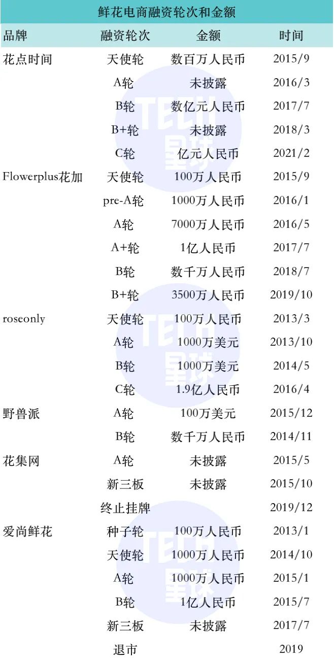 直播带货、社区团购跨界打劫，鲜花电商更悬了？