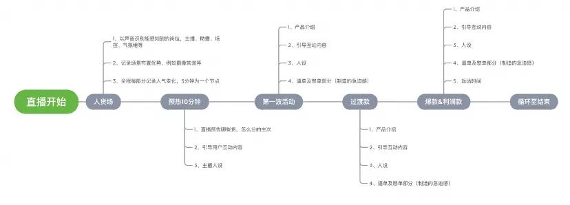 弄清楚这些直播间流程，信息流投手也能做feed