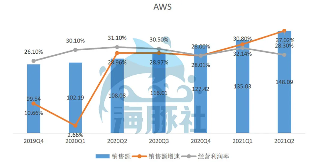 亚马逊2021q2财报：营收增速放缓不及预期，aws云服务竞争激烈