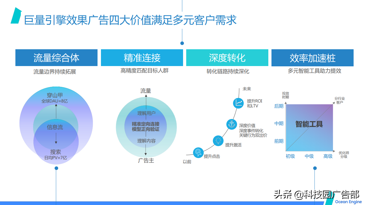 2021巨量引擎效果广告营销通案