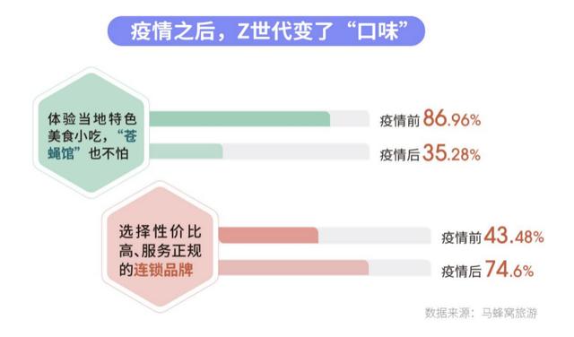 马蜂窝大数据解读年轻人旅游消费变化：要个性更要安心