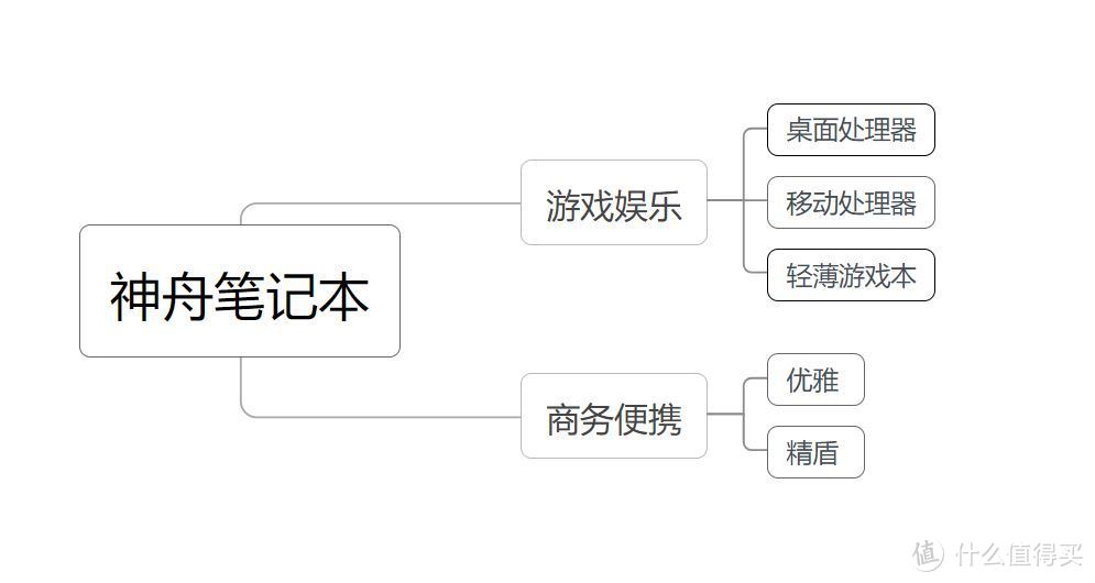 上船就对了，神舟笔记本入手全攻略