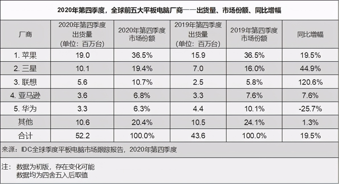 华为认清现实，鸿蒙系统用户目标从3亿大幅打折至1亿