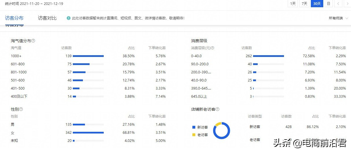 淘宝卖家如何通过直通车圈定精准人群，论人群标签对店铺的重要性