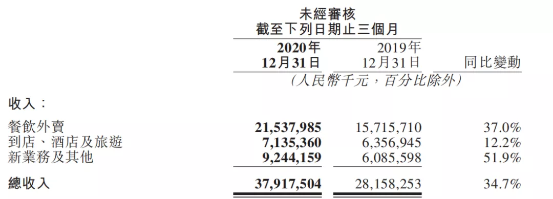 美团2020年财报解读：营收首破千亿，零售加速布局五环外