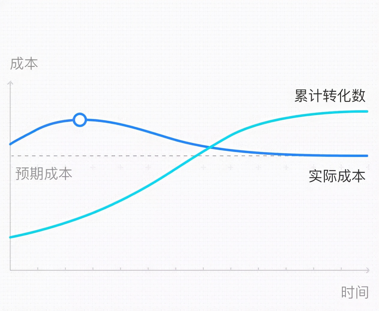 广告投放如何快速度过冷启动？