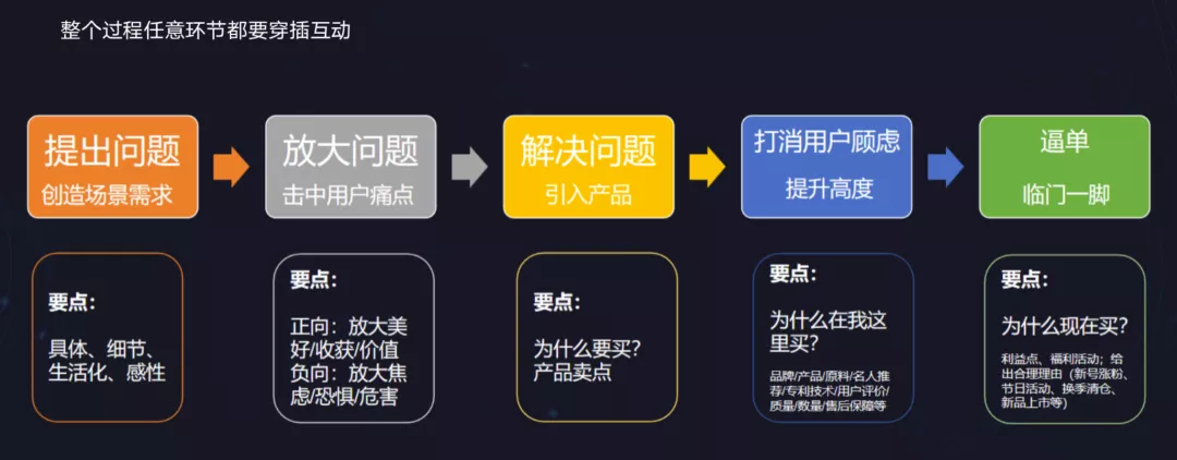 你家主播话术讲不好，是因为不会挖掘需求场景