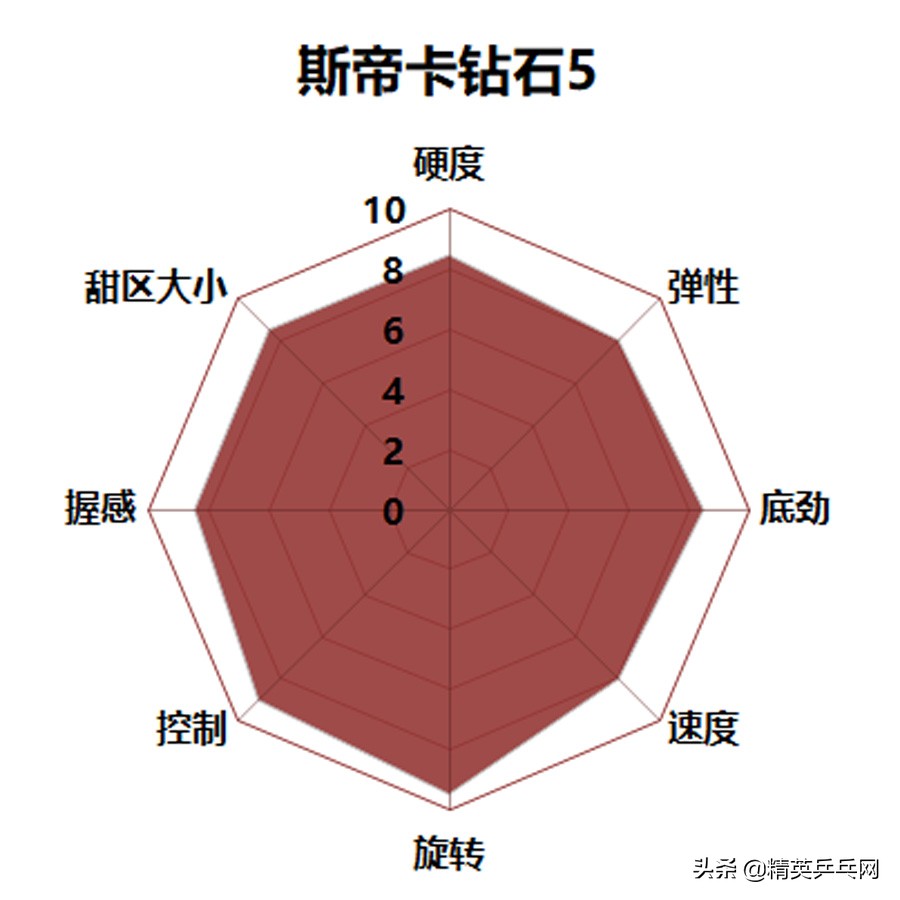 世界排名top 10选手告诉你：买这些底板 不需再纠结