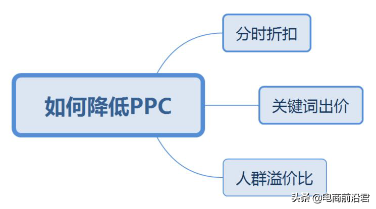 淘宝卖家学会如何开好直通车，对于流量和销量提高有非常大的帮助