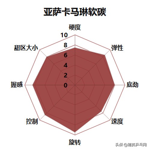 世界排名top 10选手告诉你：买这些底板 不需再纠结