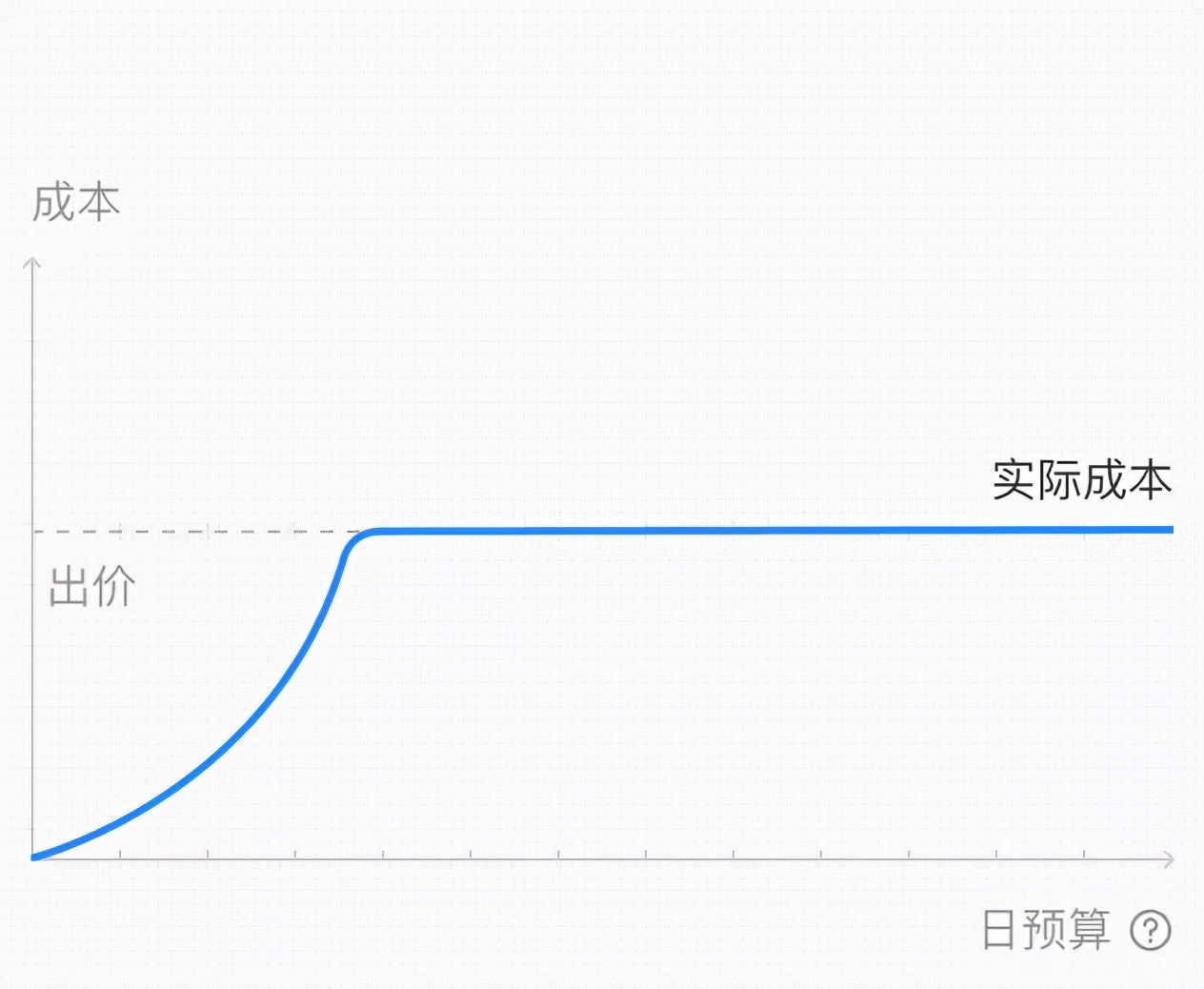 广告投放如何快速度过冷启动？