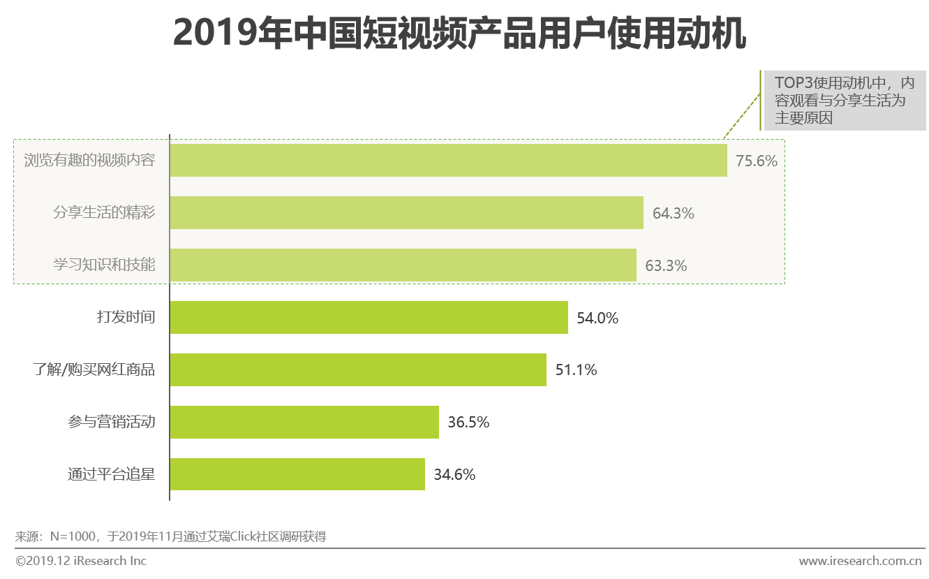 2019年中国短视频企业营销策略白皮书