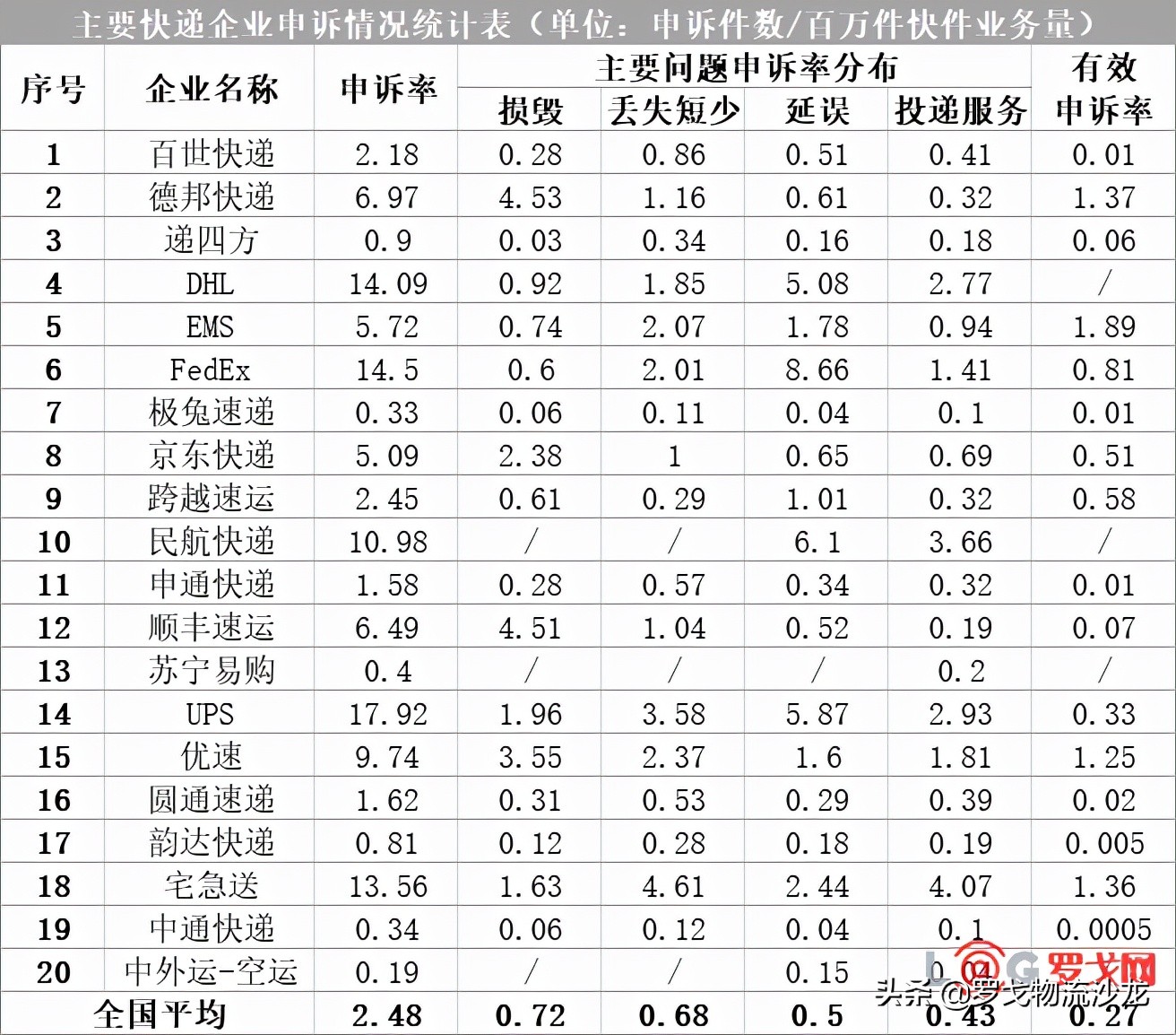 最新快递红黑榜出炉！极兔表现优于顺丰、京东快递，ups、dhl垫底