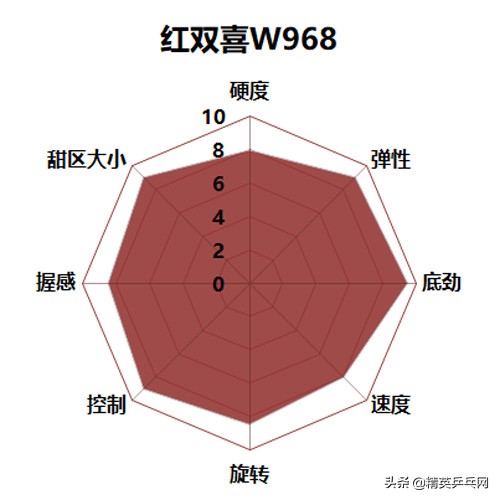 世界排名top 10选手告诉你：买这些底板 不需再纠结