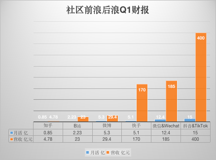 微信微博知乎的魔咒：月活几个亿，为何做不好视频？