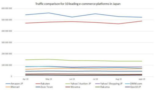 分析：2019日本top10电商平台
