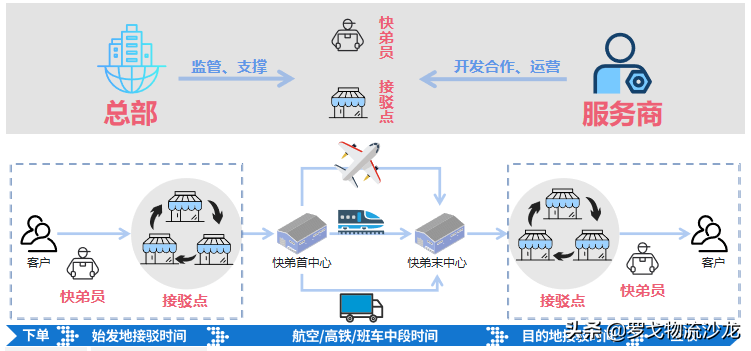 中通星联推快弟新产品 对比顺丰、ems、京东快递、德邦有啥不同？