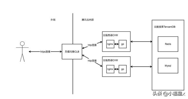 超详细教程！golang实现一个微信抽奖小程序后台