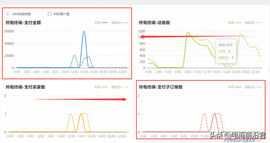 淘宝卖家做好流量收割计划，快速提升店铺各项数据，直接原地起爆