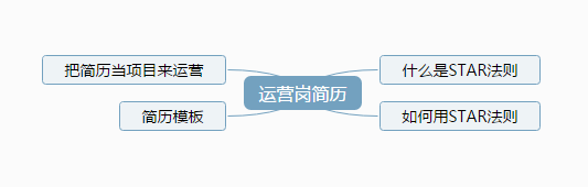 运营岗的简历怎么写？用star法则写出自己的运营经验