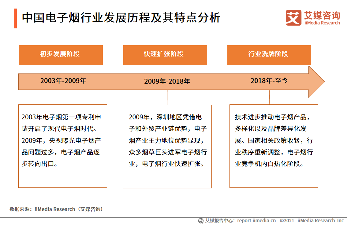 电子烟行业报告：2020市场规模增至83.3亿，监管政策趋严