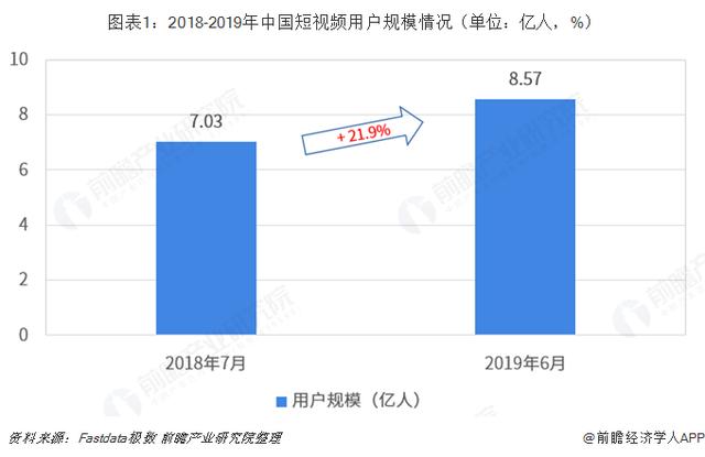 短视频行业市场分析：行业发展已步入成熟期