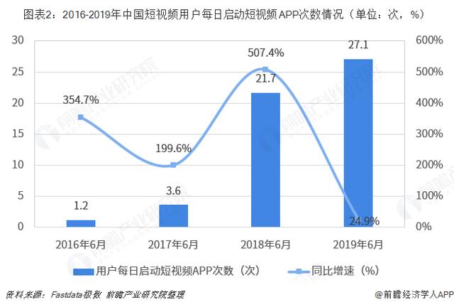 短视频行业市场分析：行业发展已步入成熟期